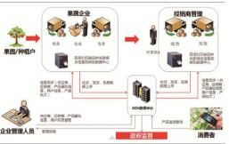 农产品溯源二维码系统 基于物联网技术的研发与功能开发解决方案