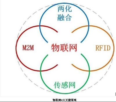 物联网专业的主要学习内容及技术研发方向