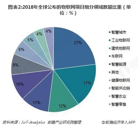 2018年物联网行业发展现状与前景分析 技术、市场与挑战并存