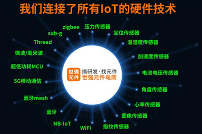 物联网企业研发创新如何寻找最佳供应链和解决方案？听世强大咖分享
